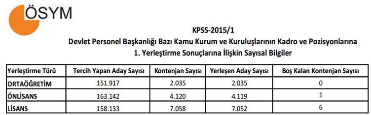 KPSS-2015/1: Devlet Personel Başkanlığı Bazı Kamu Kurum ve Kuruluşlarının Kadro ve Pozisyonlarına 1 atama