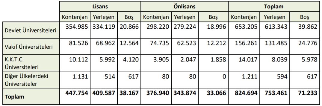 Örgün Yükseköğretim Programlarının Kontenjanları ve Yerleşen Aday Sayıları