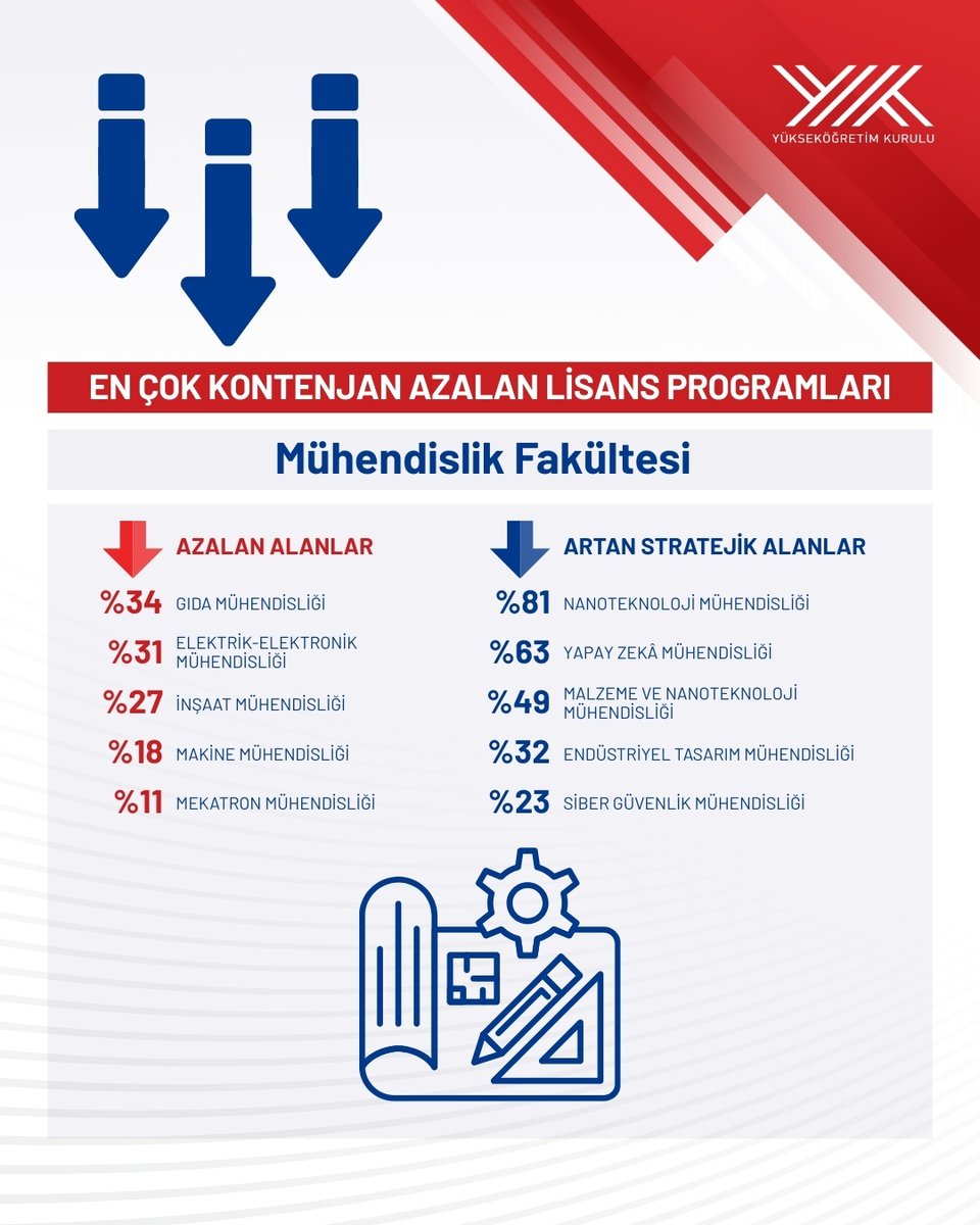2023-2025 Stratejik Kontenjan Dönüşümü, Mühendislik Fakültesi