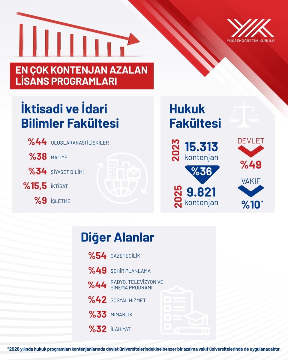 2023-2025 Stratejik Kontenjan Dönüşümü, İİBF, Hukuk ve Diğer Bölümler