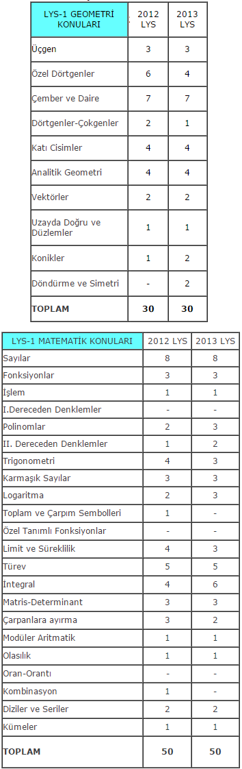 LYS-1 2012-2013 MATEMATİK, GEOMETRİ SORU-KONU DAĞILIMI