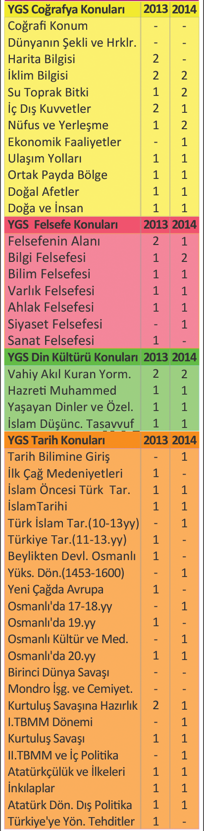YGS 2013-2014 COĞRAFYA, DİN KÜLTÜRÜ, FELSEFE, TARİH SORU-KONU DAĞILIMI