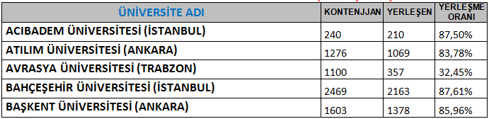 VAKIF VE KIBRIS ÜNİVERSİTELERİNE 2013 YILI 4 YILLIK BÖLÜMLERE (TABLO 4) YERLEŞME ORANLARI