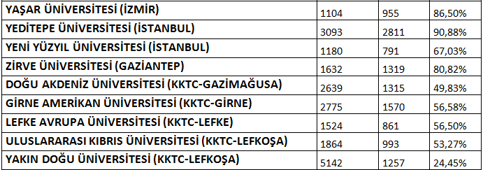 VAKIF VE KIBRIS ÜNİVERSİTELERİNE 2013 YILI 4 YILLIK BÖLÜMLERE (TABLO 4)  YERLEŞME ORANLARI