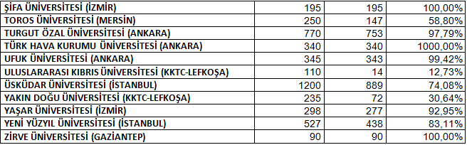 VAKIF VE KIBRIS ÜNİVERSİTELERİNE 2013  YILI 2 YILLIK BÖLÜMLERE (TABLO 3A)  YERLEŞME ORANLARI